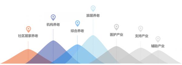 数据来源：CRIC康养产业数据库、克而瑞漾美