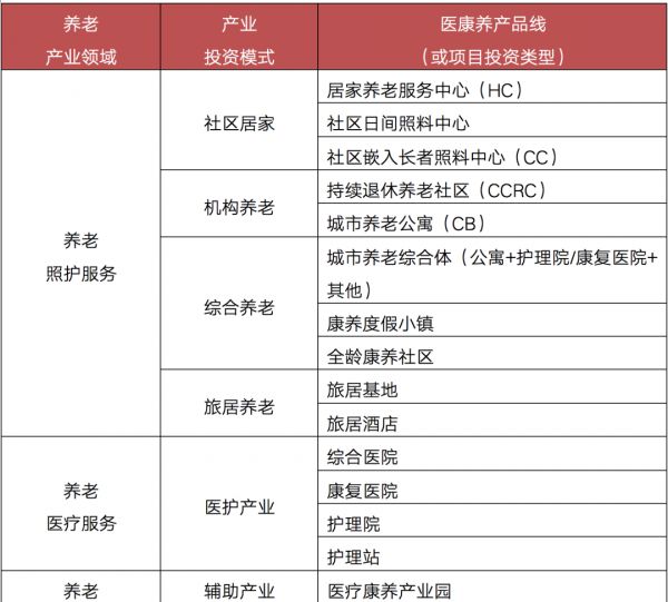 数据来源：CRIC康养产业数据库、克而瑞漾美