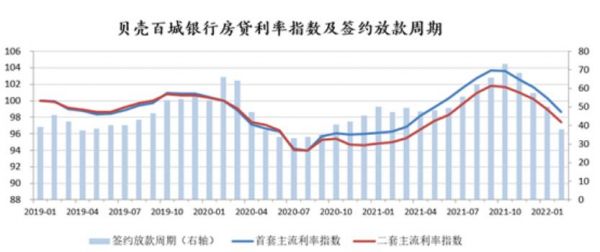 2月超80城房贷利率环比下调,对楼市影响几何?