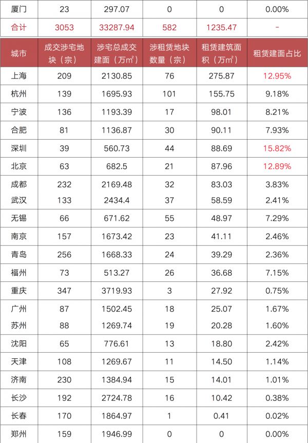 数据来源：克而瑞租售