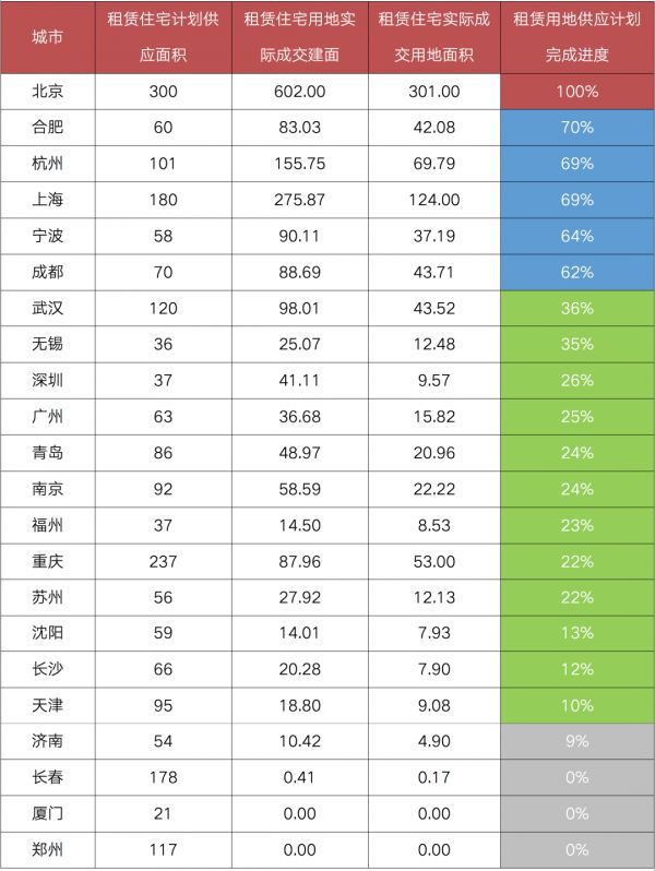 数据来源：克而瑞租售