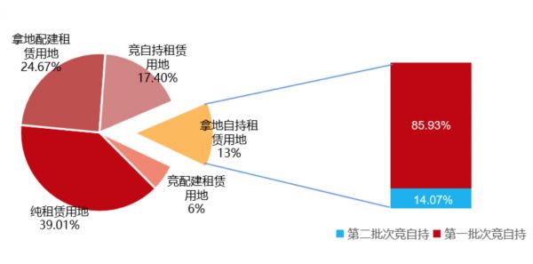 数据来源：克而瑞租售