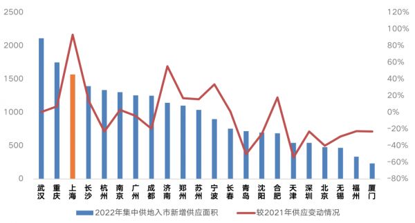 数据来源：CRIC整理