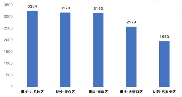 数据来源：CRIC