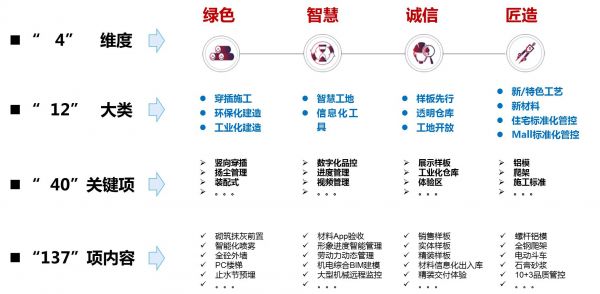 宝龙高质量发展之路∣匠艺空间铸就高品质产品