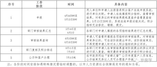 北京今年积分落户后天启动申报 全市计划落户6000人