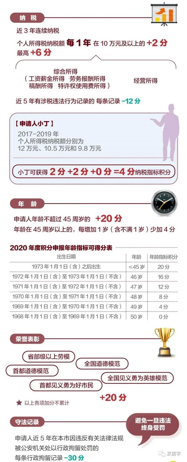 北京今年积分落户后天启动申报 全市计划落户6000人