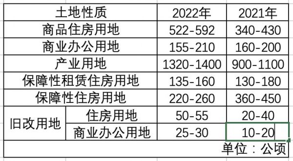 上海公布2022年供地计划，宅地供应量增加逾4成