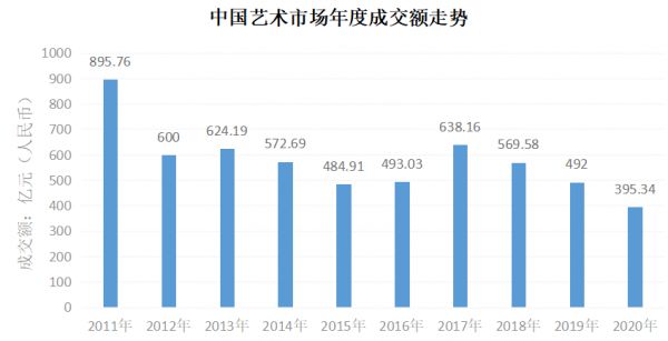 数据来源：《中国艺术财富白皮书》