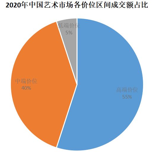 数据来源：《中国艺术财富白皮书》