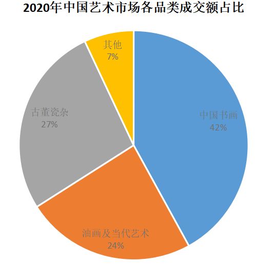 数据来源：《中国艺术财富白皮书》