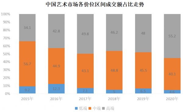 数据来源：《中国艺术财富白皮书》
