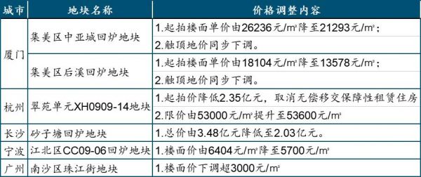 表：部分重点城市2022年首批次下调地价情况 数据来源：中指数据CREIS