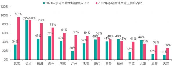 图：部分供地“两集中”城市首批集中供地区域分布变化（市本级）