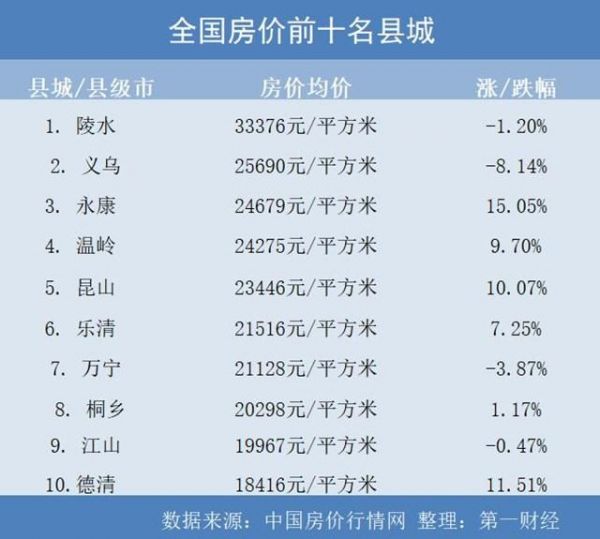 万万没想到！扫描县域楼市：“头部县城”房价坚挺，8个县均价破2万/平方米