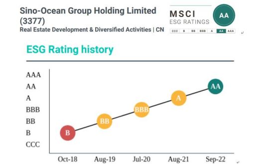 远洋集团近5年MSCI-ESG评级表现