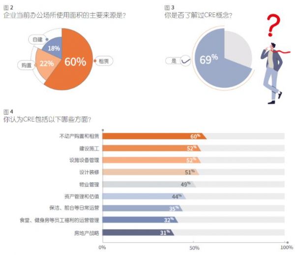 從成本考量到資產(chǎn)戰(zhàn)略，中國企業(yè)不動產(chǎn)管理模式革新迫在眉睫
