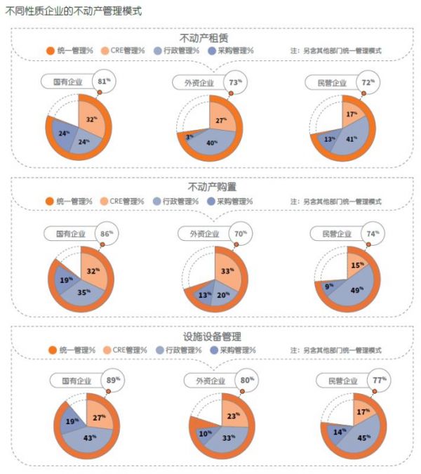 從成本考量到資產(chǎn)戰(zhàn)略，中國企業(yè)不動產(chǎn)管理模式革新迫在眉睫