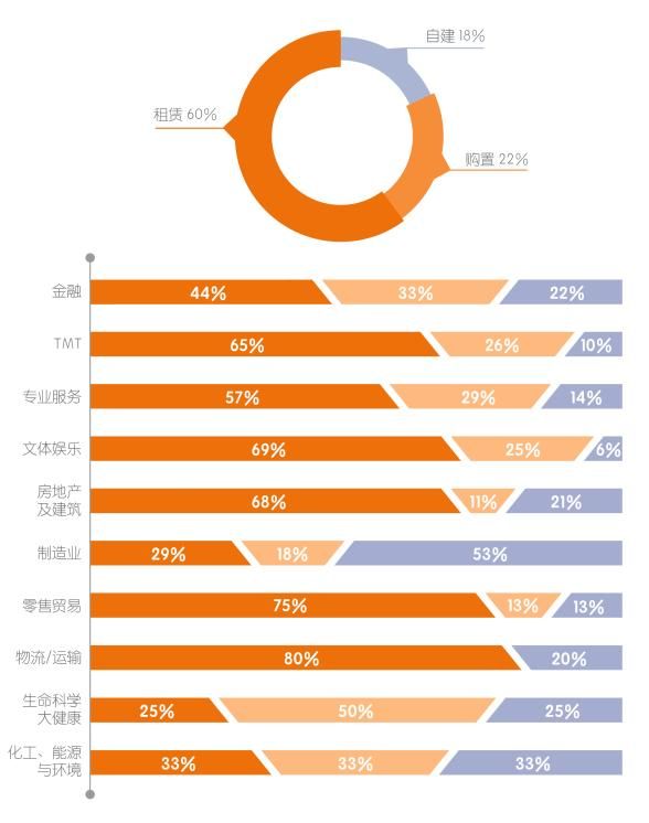 從成本考量到資產(chǎn)戰(zhàn)略，中國企業(yè)不動產(chǎn)管理模式革新迫在眉睫