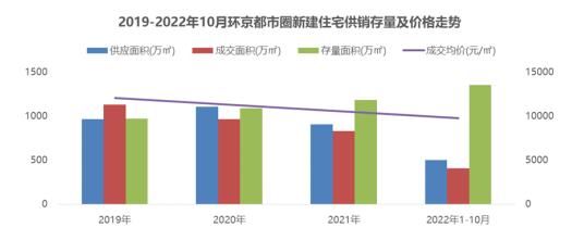 数据来源：克而瑞环京投资决策系统