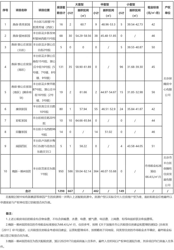 北京10个公租房项目将开展快速配租