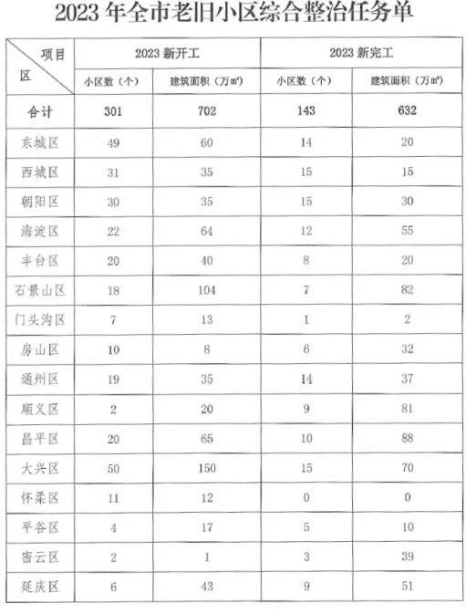 2023年北京老旧小区改造任务出炉，新开工301个