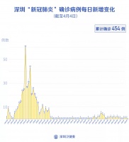 美国+1!深圳新增1例境外输入!(截至4月4日)