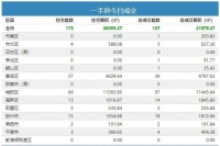 5日青岛新房成交187套 城阳住宅成交94夺冠