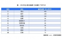 大额融资、短债高发 房企一季度频繁发债应对销售回落