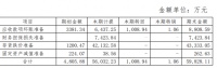 中交地产：2019年计提资产减值和信用减值共计5.6亿元