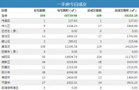 7日青岛新房成交409套 黄岛住宅成交108夺冠