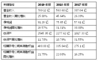 榮盛發(fā)展2019年報：歸母凈利潤91億元，累計分紅103億元