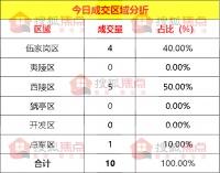 【每日成交】宜昌市西陵區(qū)成交5套 4月7日宜昌新房成交10套