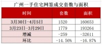 新房周成交连涨终结!增城这个楼盘却卖出其他项目三倍业绩