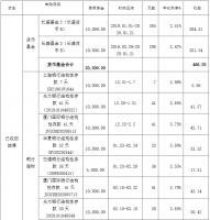 豫园股份：前3月短期闲置资金实现收益712.60万元