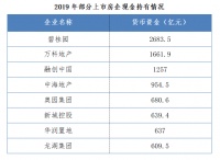 2019年房企盈利增速见顶回落 专业化经营成中小房企转型关键