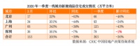 2020年一季度全国楼市呈现稳步回升  深圳率先复苏