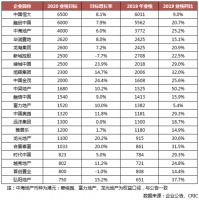 3月百强房企销售额环比增长136%,二季度楼市仍不容乐观