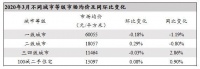 3月一线城市二手房成交量回温,深圳房价比去年上涨3.3%