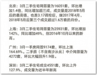 有房产商销售额翻番、买房要收“喝茶费”……大数据告诉你楼市真相