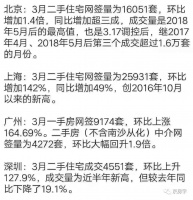 3月北京二手房成交量暴涨创新高？真实的情况是