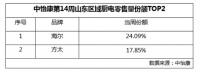 中怡康14周山东厨电TOP2：海尔、方太上榜