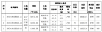 云南昆明三宗宅地拍卖 浩创房地产4.33亿收入囊中