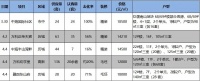 上周5项目开盘,去化两极分化;4月预计加推14项目,历城居多