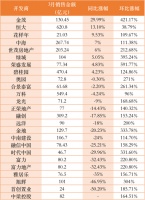 楼市正在走出疫情阴影 有房企3月销售环比涨592%