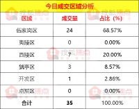 【成交数据】4月10日宜昌新房成交35套 伍家岗区成交24套