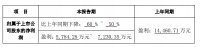 罗莱生活:2020年第一季度净利 最高下降60%至5784万