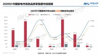 奥维云网:2020年Q1厨卫市场零售额下滑41%至171亿