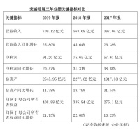 年报观察:千亿后“爬坡” 荣盛发展一季度大手笔拿地