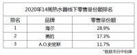 中怡康：热水器增速回落 三大头部品牌分走一半市场